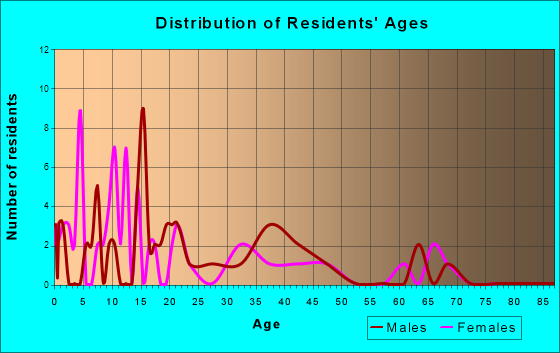 Nondalton, Alaska Age and Sex of Residents