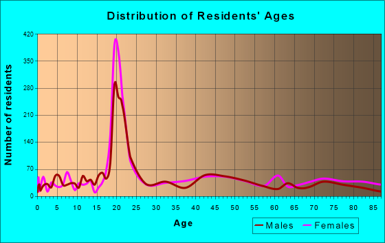 Decorah, Iowa Age and Sex of Residents