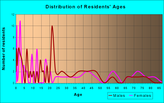 Dedham, Iowa Age and Sex of Residents