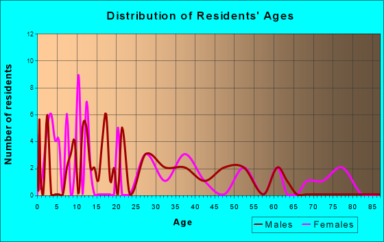 Deep River, Iowa Age and Sex of Residents