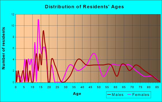 Delhi, Iowa Age and Sex of Residents