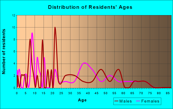 Deloit, Iowa Age and Sex of Residents