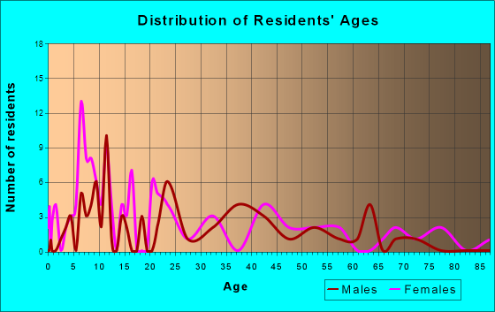 Delta, Iowa Age and Sex of Residents