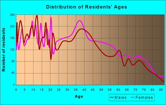 Center Point, Alabama Age and Sex of Residents