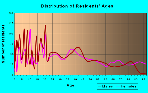 Denison, Iowa Age and Sex of Residents