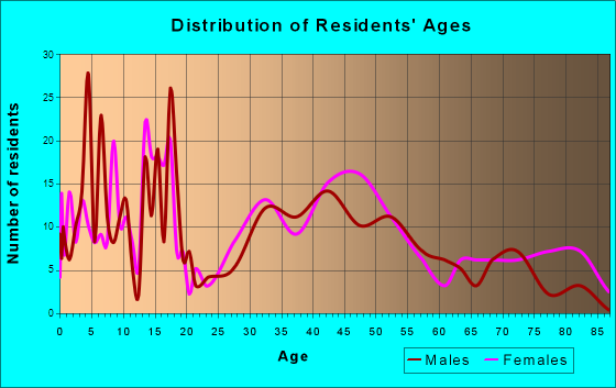 Denver, Iowa Age and Sex of Residents
