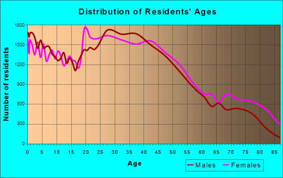 Des Moines, Iowa Age and Sex of Residents