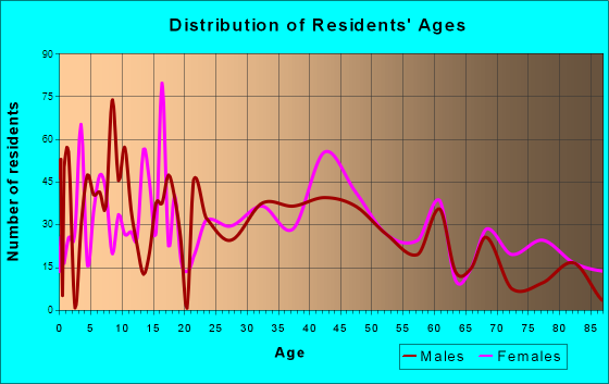 De Witt, Iowa Age and Sex of Residents