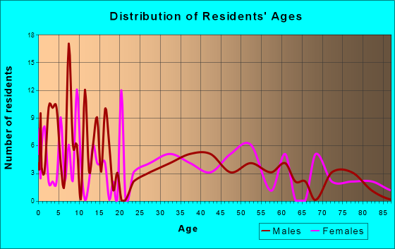 Dexter, Iowa Age and Sex of Residents