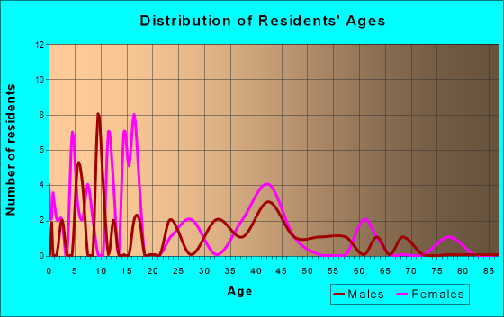Dickens, Iowa Age and Sex of Residents