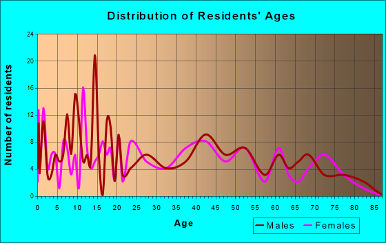 Dike, Iowa Age and Sex of Residents