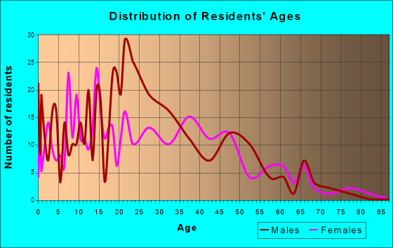North Pole, Alaska Age and Sex of Residents