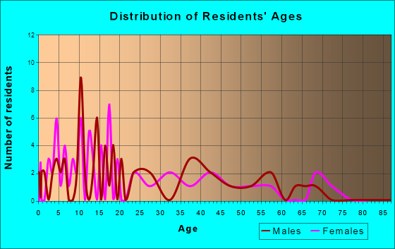Dixon, Iowa Age and Sex of Residents