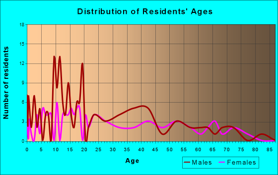 Doon, Iowa Age and Sex of Residents