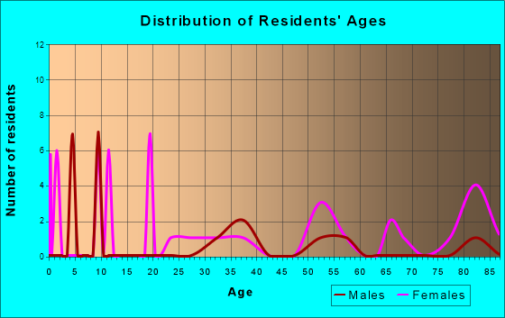 Douds, Iowa Age and Sex of Residents