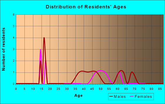 Dougherty, Iowa Age and Sex of Residents