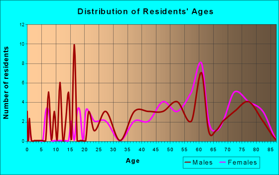Dow City, Iowa Age and Sex of Residents