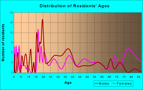 Dows, Iowa Age and Sex of Residents