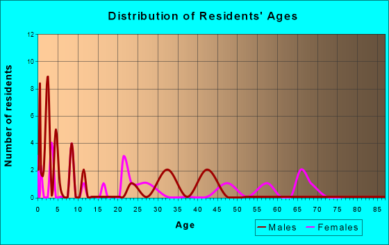 Drakesville, Iowa Age and Sex of Residents