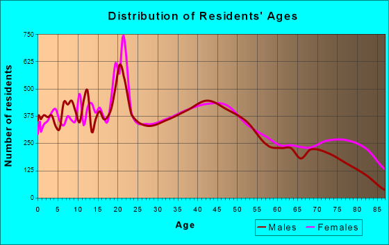 Dubuque, Iowa Age and Sex of Residents