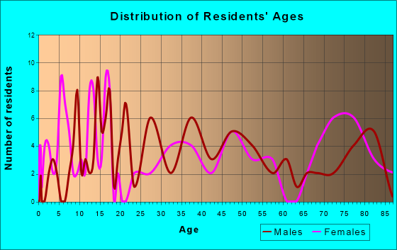 Dumont, Iowa Age and Sex of Residents