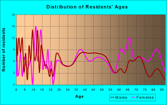 Dunlap, Iowa Age and Sex of Residents