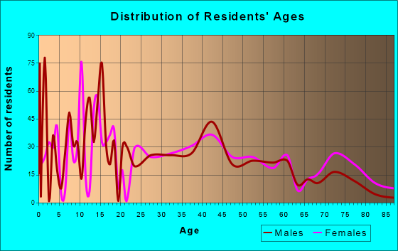Dyersville, Iowa Age and Sex of Residents