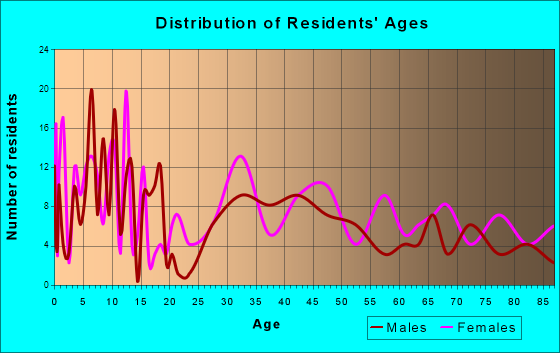 Dysart, Iowa Age and Sex of Residents