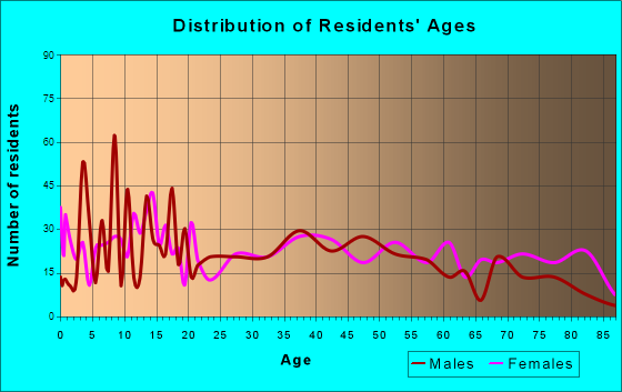 Eagle Grove, Iowa Age and Sex of Residents