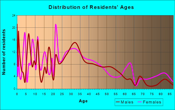 Earlham, Iowa Age and Sex of Residents