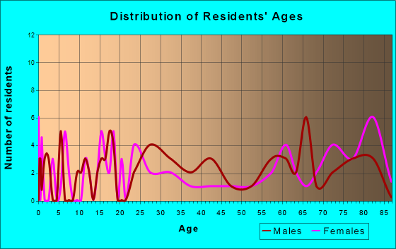 Earling, Iowa Age and Sex of Residents
