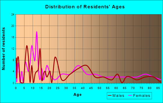 Early, Iowa Age and Sex of Residents