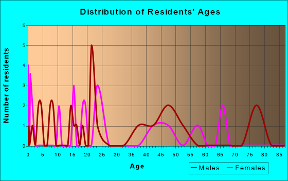 East Peru, Iowa Age and Sex of Residents