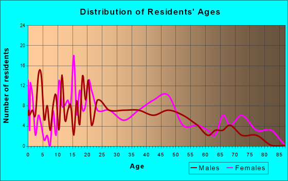 Eddyville, Iowa Age and Sex of Residents