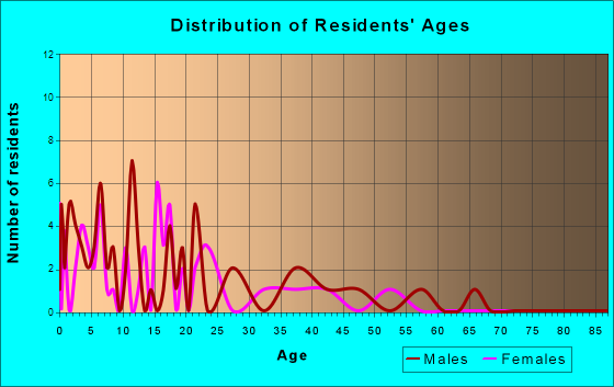 Elberon, Iowa Age and Sex of Residents
