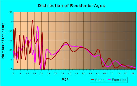 Eldridge, Iowa Age and Sex of Residents