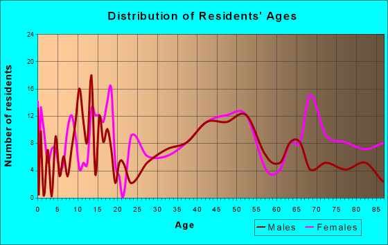 Elkader, Iowa Age and Sex of Residents