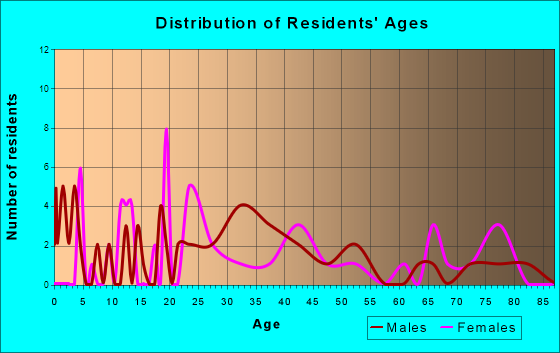 Elkhart, Iowa Age and Sex of Residents