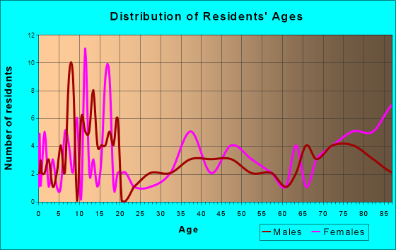 Elk Horn, Iowa Age and Sex of Residents