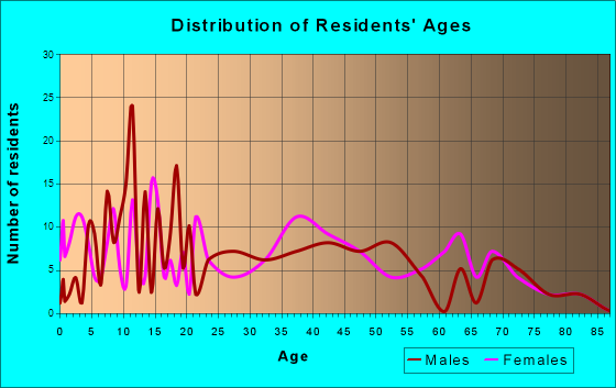 Elk Run Heights, Iowa Age and Sex of Residents