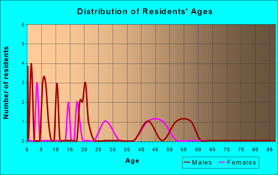 Ellston, Iowa Age and Sex of Residents