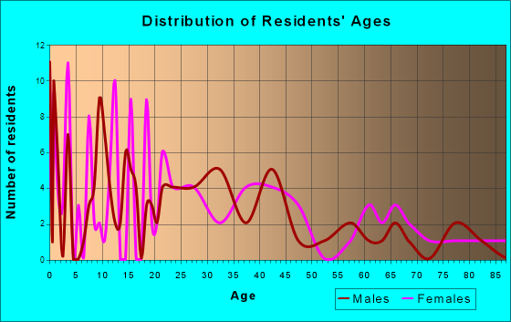 Ellsworth, Iowa Age and Sex of Residents