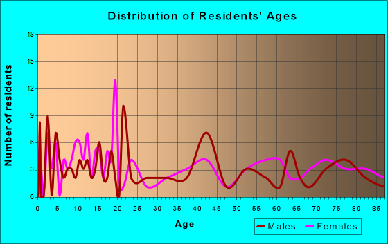 Elma, Iowa Age and Sex of Residents