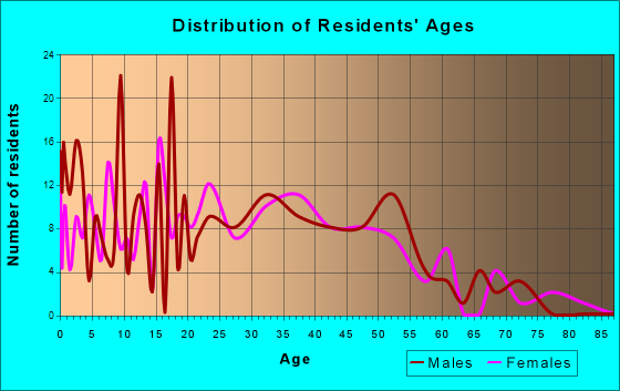 Ely, Iowa Age and Sex of Residents