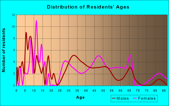 Emerson, Iowa Age and Sex of Residents