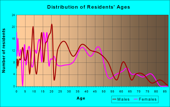 Epworth, Iowa Age and Sex of Residents