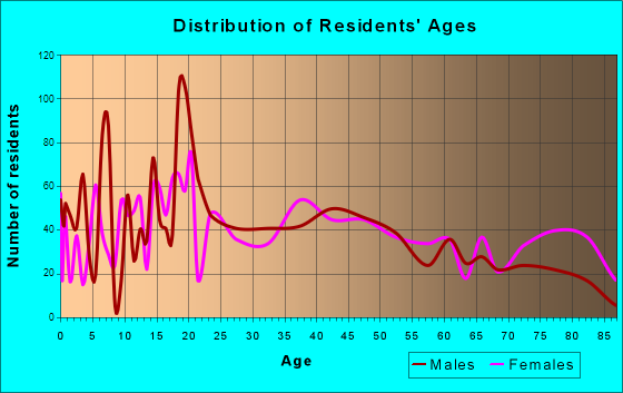 Estherville, Iowa Age and Sex of Residents