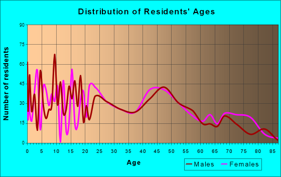 Evansdale, Iowa Age and Sex of Residents