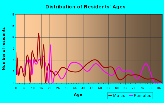 Everly, Iowa Age and Sex of Residents