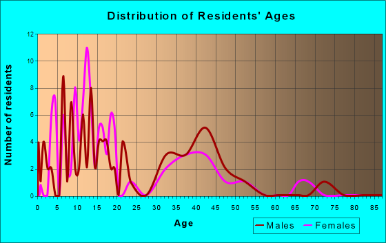 Nulato, Alaska Age and Sex of Residents